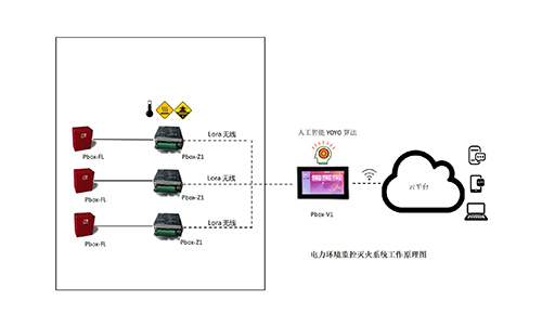 配電柜智能安全應(yīng)急處置系統(tǒng)示意圖docx_01.jpg